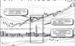 什么是三角形趋势底背离？三角形趋势底背离的形态特征