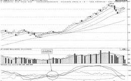 动向指标与乖离率指标解析