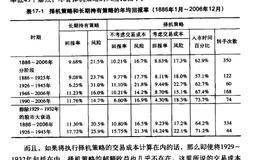 道琼斯移动平均策略检验