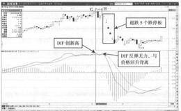 MACD(10,60,9)的长周期如何设置