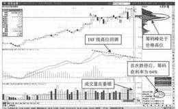 MACD(12,26,9)的短周期如何设置