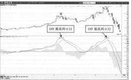 什么是MACD(10,60,9)的DIF线背离