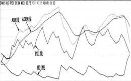 DMI指标的基本研判