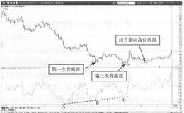 什么是12日RSI指标底背离