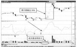 6日RSI指标底背离