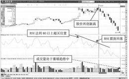 什么是6日RSI指标顶背离