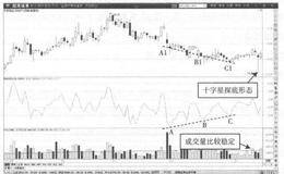 什么是6日BIAS底背离