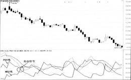 跌破MD I线卖出法和PDI&MD一组合卖出法
