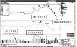 什么是6日BIAS顶背离