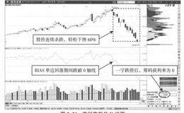 什么是12日BIAS顶背离