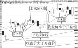 股价与K线的关系分析