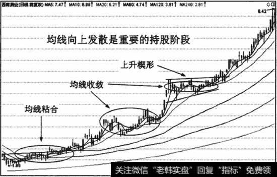 均线向上多头发散是重要的持股期