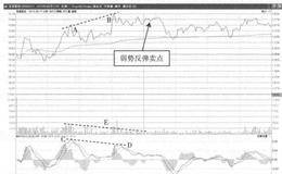 什么是有效的日内背离持续时间