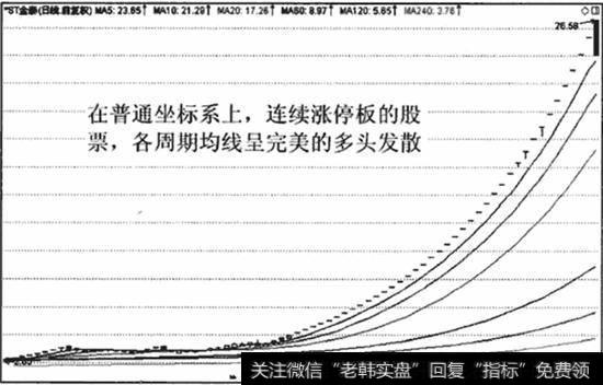 在普通坐标系上，均线多头发散极其完美