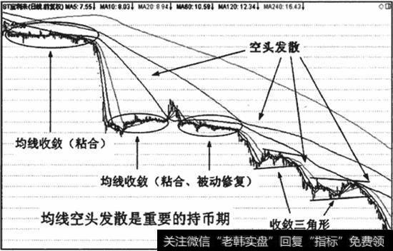 均线向下发散是重要的持币空仓期