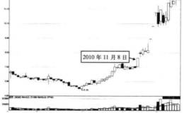 对开盘后快速冲击涨停不回落型的解读