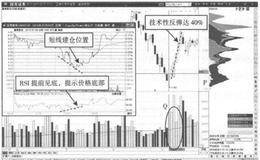 RSI盘中背离买点的解析