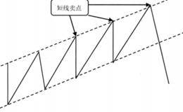 什么是在上升通道上轨处遇阻