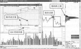 盘中脉冲行情RSI背离卖点的解析