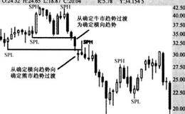 熊市趋势延续和孤独的概念表述