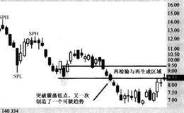 再检验与再生成满足交易的分析概述