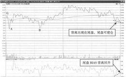 盘中探底回升BIAS背离买点的解析