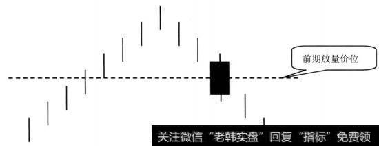 跌破前期放量价位