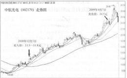 “军工黑马猎手”硝烟寻找大牛股的方法是什么？