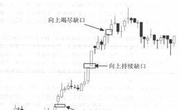 缺口形态的实战解析