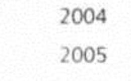 资本绩效——2005年，+20%