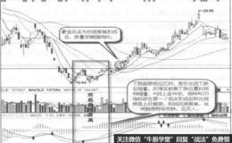 双底趋势背离实战案例及实战要领