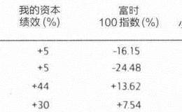 资本绩效——2007年，-14%