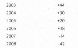 资本绩效——2008年，-42%