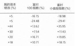 资本绩效——2009年，+28%