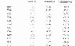 资本绩效——2012年，+24%