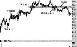 持续缺口和竭尽缺口的详细分析表述