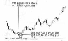 平顶与平底形态的实战分析