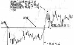 双顶与双底形态的实战解析