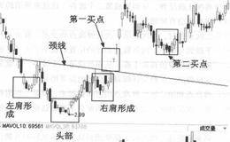 头肩顶与头肩底形态的实战分析