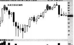 高成交量高位磁铁的叙述解读