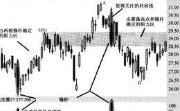 在交易中使用AB=CD价格投影的具体方法表述