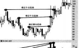 决定真正趋势的时间框架概述