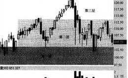 时间和交易层对股票的影响分析