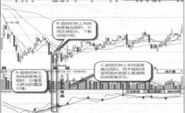 什么是上吊线底背离?上吊线底背离的形态特征