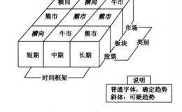 交易魔方在股票趋势中的新认识解读