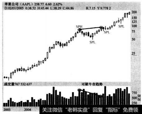 图10-3苹果公司(AAPL)，2003年2月3日至2007年12113日