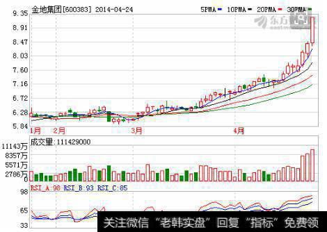 金地集团(600383)的股市实例