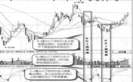 什么是J值20以下的KDJ多次底背离？J值20以下的KDJ多次底背离的形态特征