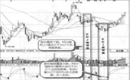 J值20以下的KDJ多次底背离实战案例及实战要领 