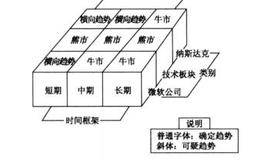 交易魔方分歧的分析概述